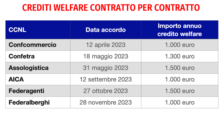 Piattaforma welfare dirigenti terziario: crediti