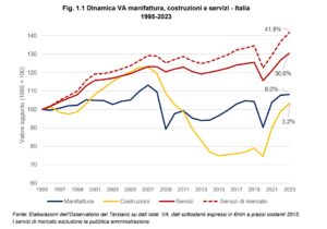 report terziario manageritalia