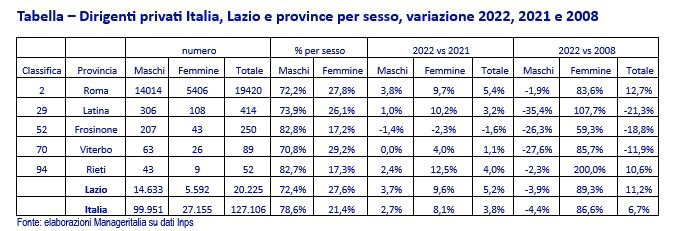 Tabella dirigenti Lazio - Assemblea 16052024
