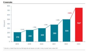 mercato intelligenza artificiale