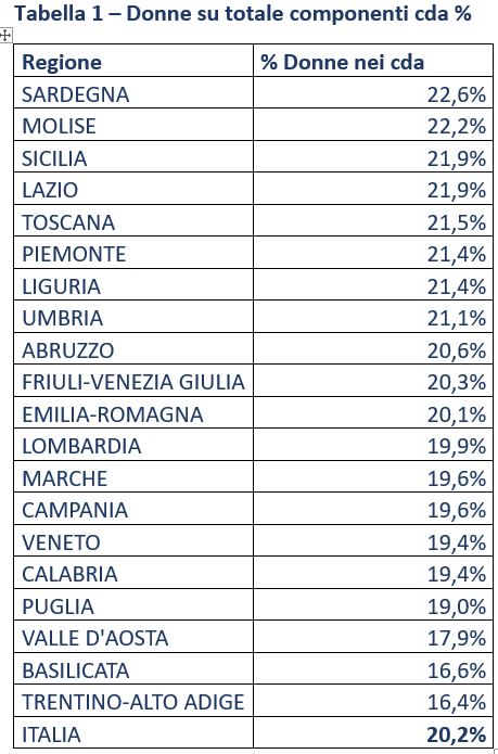 Tabella 1 – Donne su totale componenti cda %