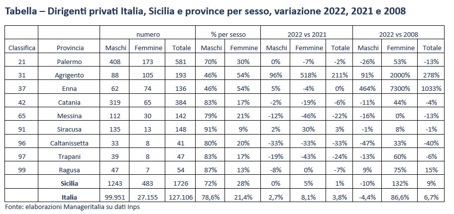 Tabella – Dirigenti privati Italia, Sicilia e province per sesso, variazione 2022, 2021 e 2008