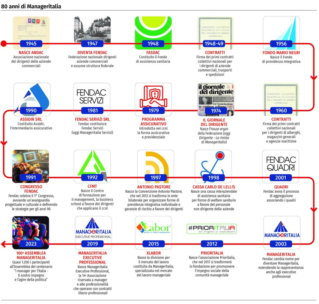 timeline storia manageritalia