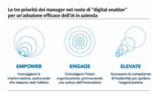 Priorità per i manager nell'adozione dell'IA