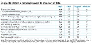 le priorità per il mondo del lavoro in italia