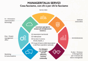 Manageritalia Servizi società di servizi operativi e strategici