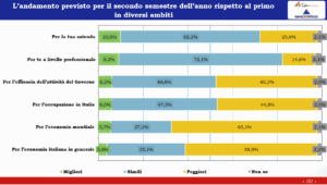 andamento secondo semestre dell'anno
