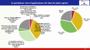previsione applicazione dazi italia e europa