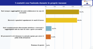 indagine manager e vacanze 2025 manageritalia astra ricerche