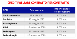 credito piattaforma welfare dirigenti terziario