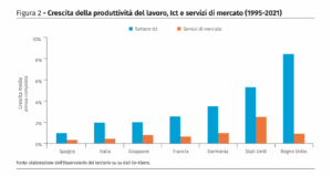 crescita della produttività del lavoro