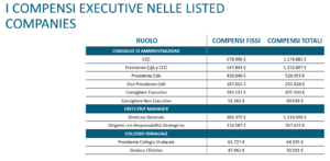 retribuzioni società quotate in borsa