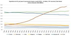 ripartizione del pil
