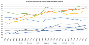 intensità tecnologica