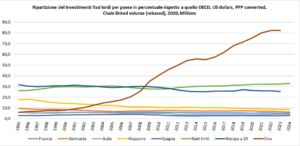 ripartizione investimenti