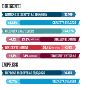 Numero iscritti Fondo Mario Negri 