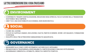 le tre dimensioni ESG