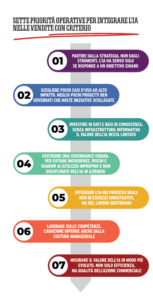 sette priorità operative per integrare l'IA nelle vendite con criterio