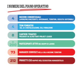 numeri del piano operativo manageritalia