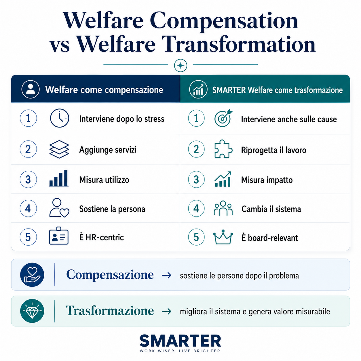 welfare come compensazione